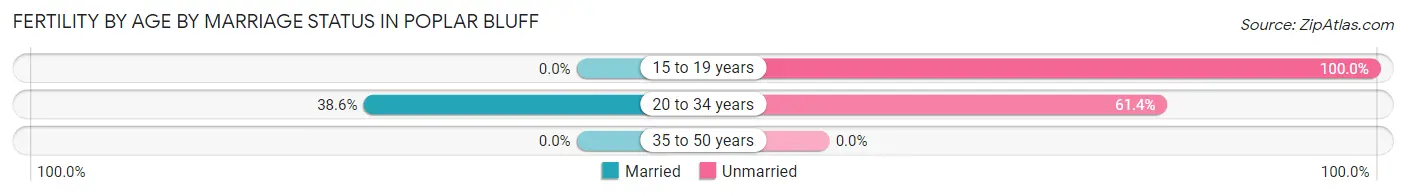 Female Fertility by Age by Marriage Status in Poplar Bluff