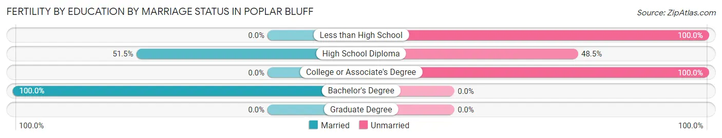Female Fertility by Education by Marriage Status in Poplar Bluff
