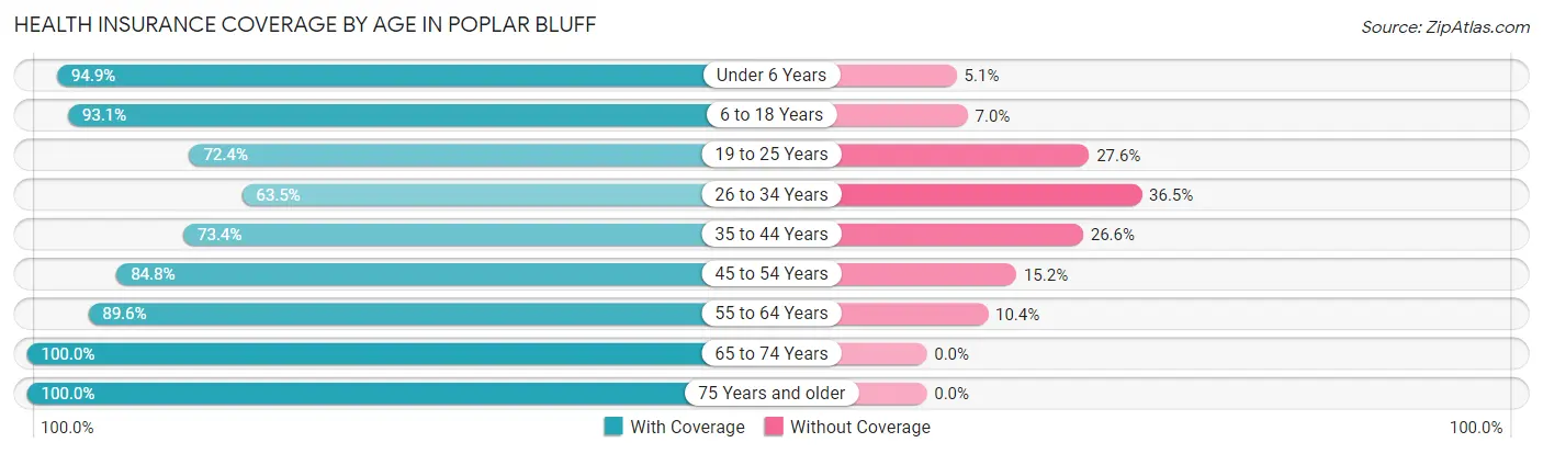 Health Insurance Coverage by Age in Poplar Bluff