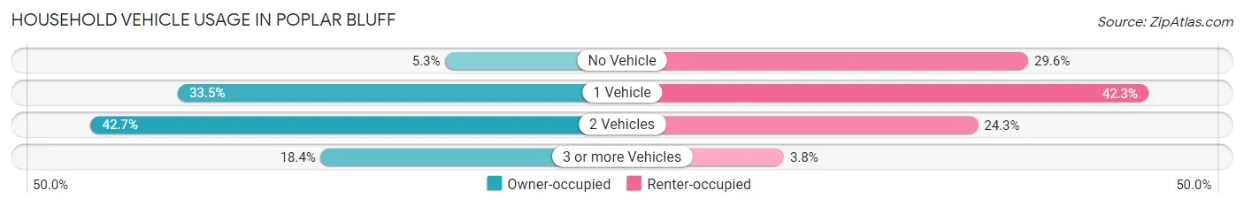 Household Vehicle Usage in Poplar Bluff