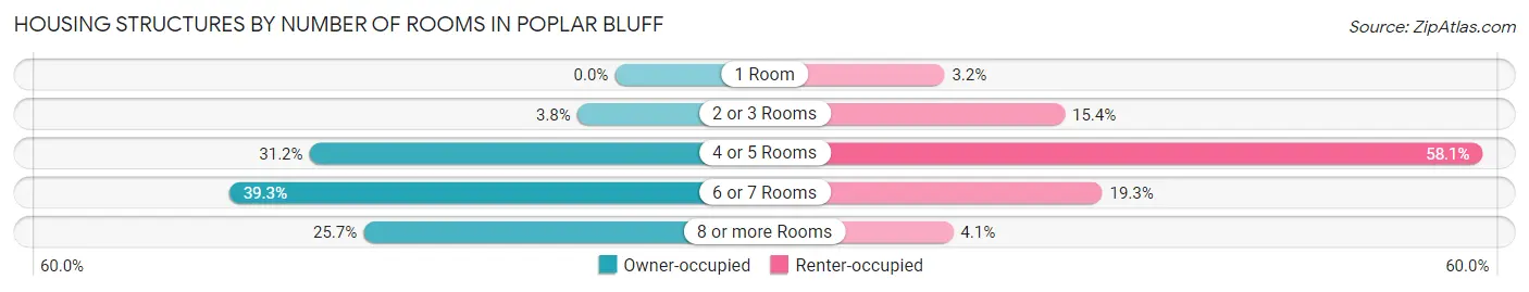 Housing Structures by Number of Rooms in Poplar Bluff