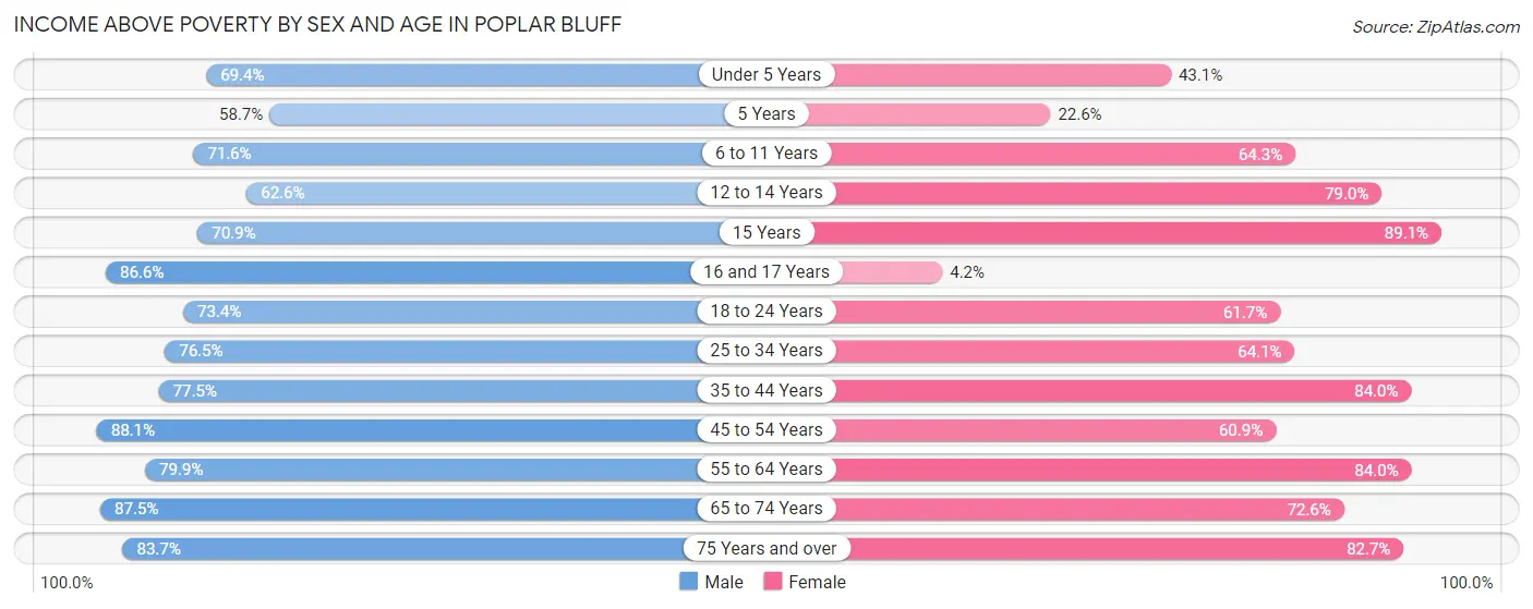 Income Above Poverty by Sex and Age in Poplar Bluff