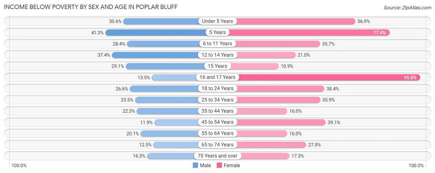 Income Below Poverty by Sex and Age in Poplar Bluff
