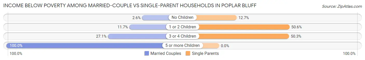 Income Below Poverty Among Married-Couple vs Single-Parent Households in Poplar Bluff