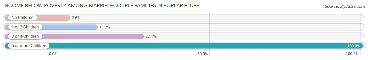 Income Below Poverty Among Married-Couple Families in Poplar Bluff