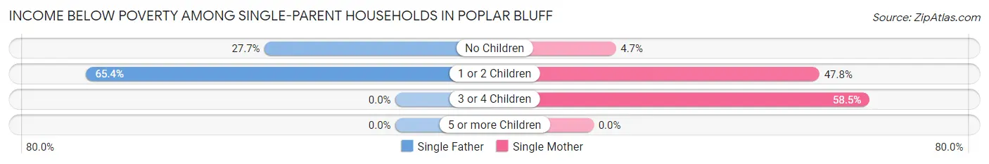 Income Below Poverty Among Single-Parent Households in Poplar Bluff