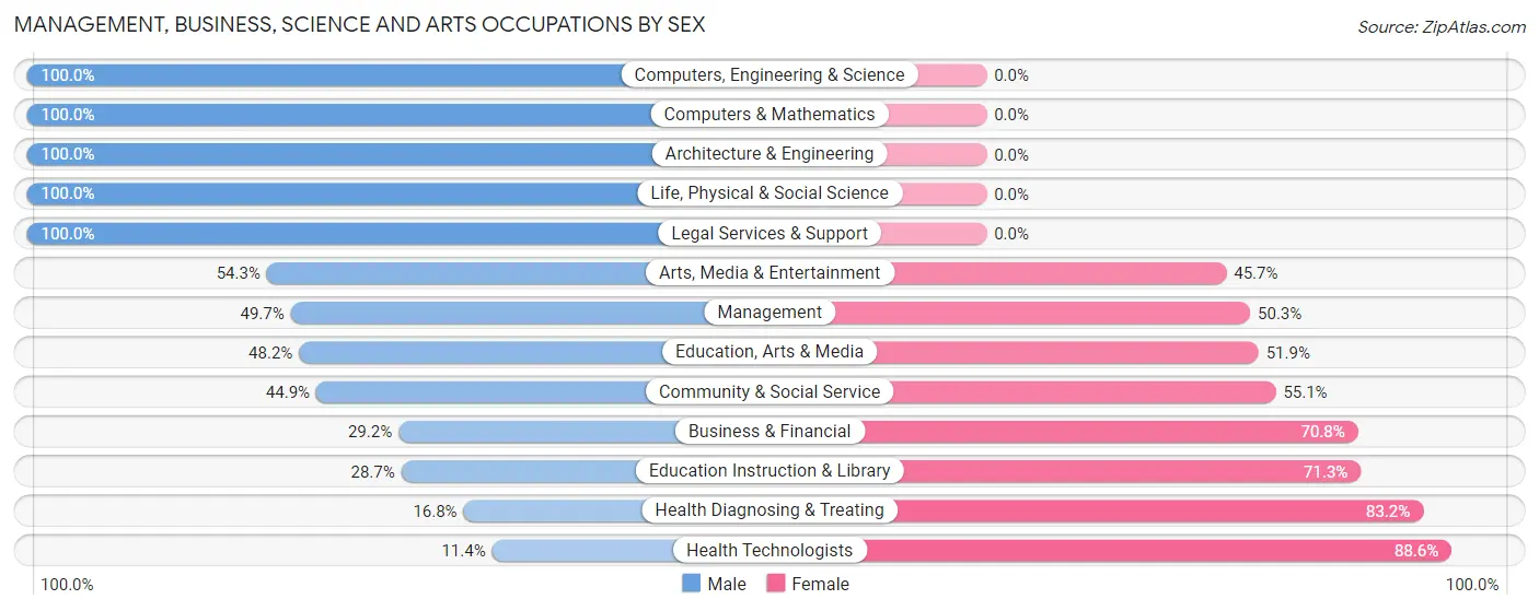 Management, Business, Science and Arts Occupations by Sex in Poplar Bluff
