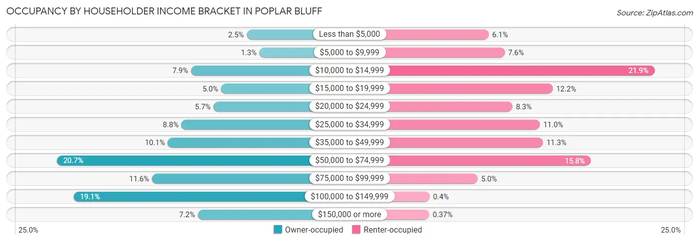 Occupancy by Householder Income Bracket in Poplar Bluff