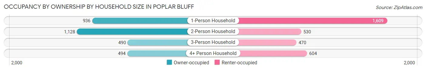 Occupancy by Ownership by Household Size in Poplar Bluff
