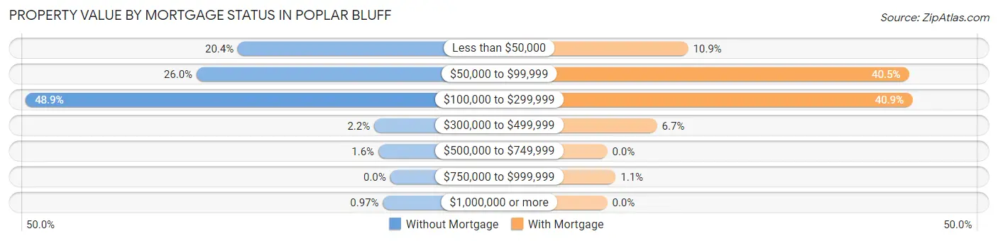 Property Value by Mortgage Status in Poplar Bluff