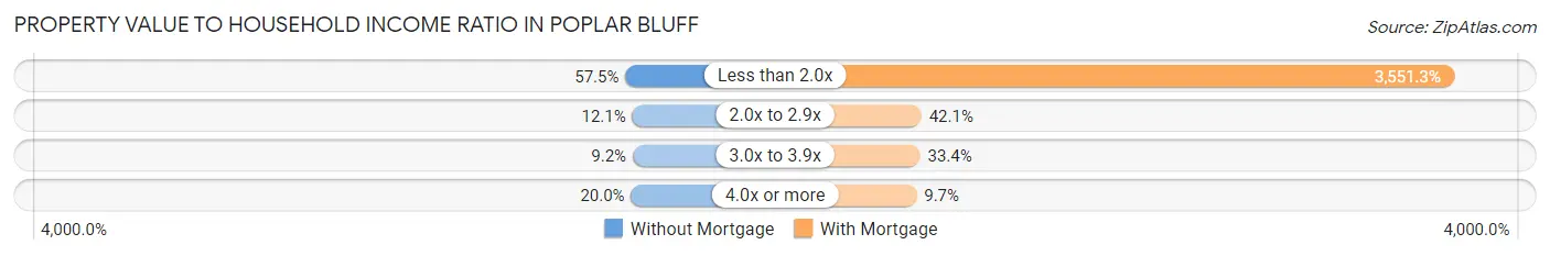 Property Value to Household Income Ratio in Poplar Bluff