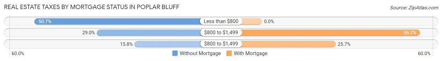 Real Estate Taxes by Mortgage Status in Poplar Bluff
