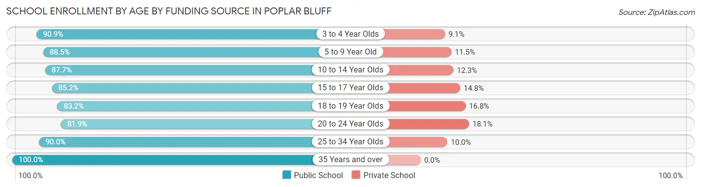 School Enrollment by Age by Funding Source in Poplar Bluff