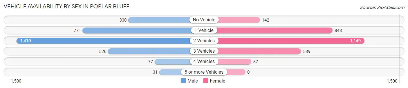 Vehicle Availability by Sex in Poplar Bluff