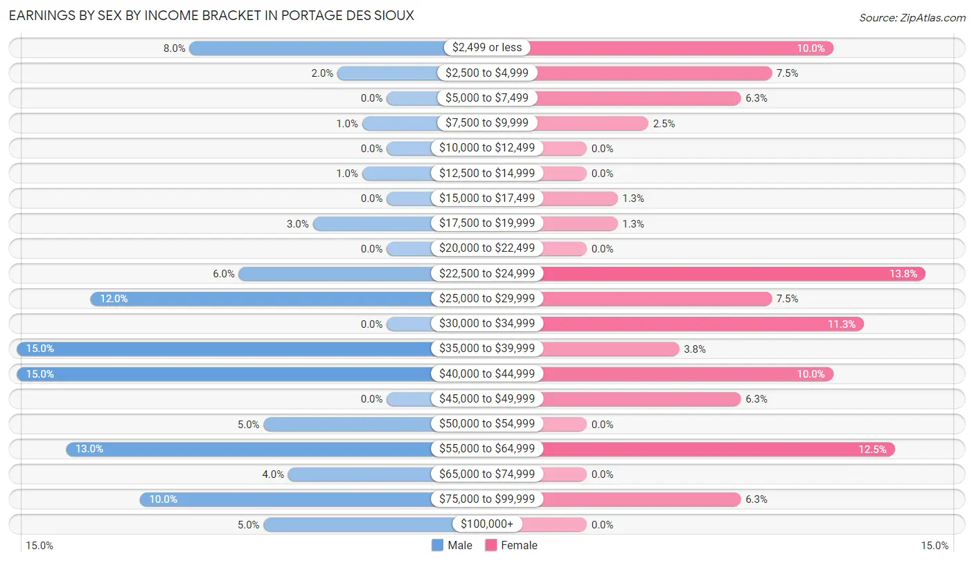 Earnings by Sex by Income Bracket in Portage Des Sioux