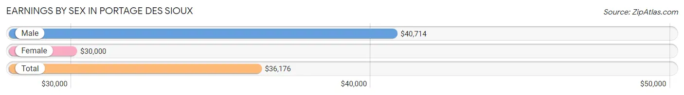 Earnings by Sex in Portage Des Sioux