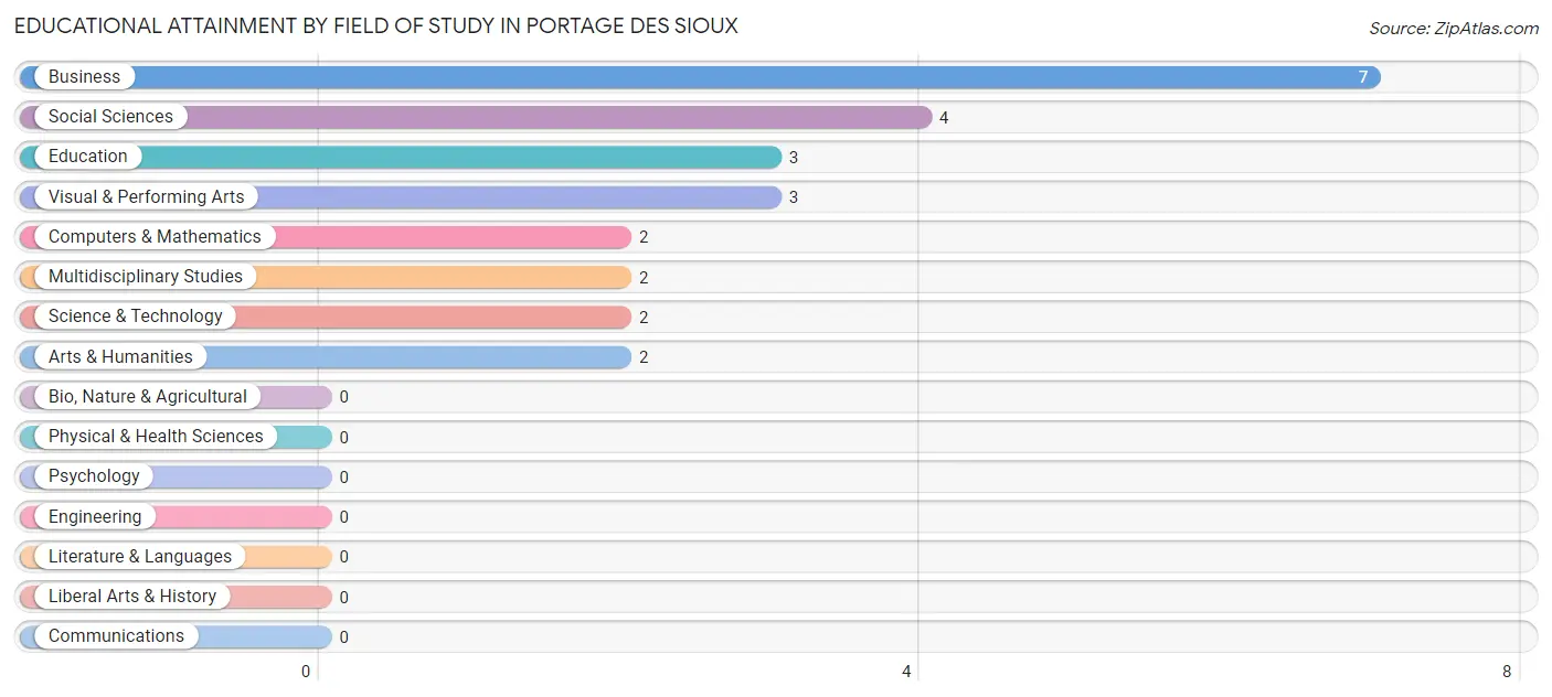 Educational Attainment by Field of Study in Portage Des Sioux