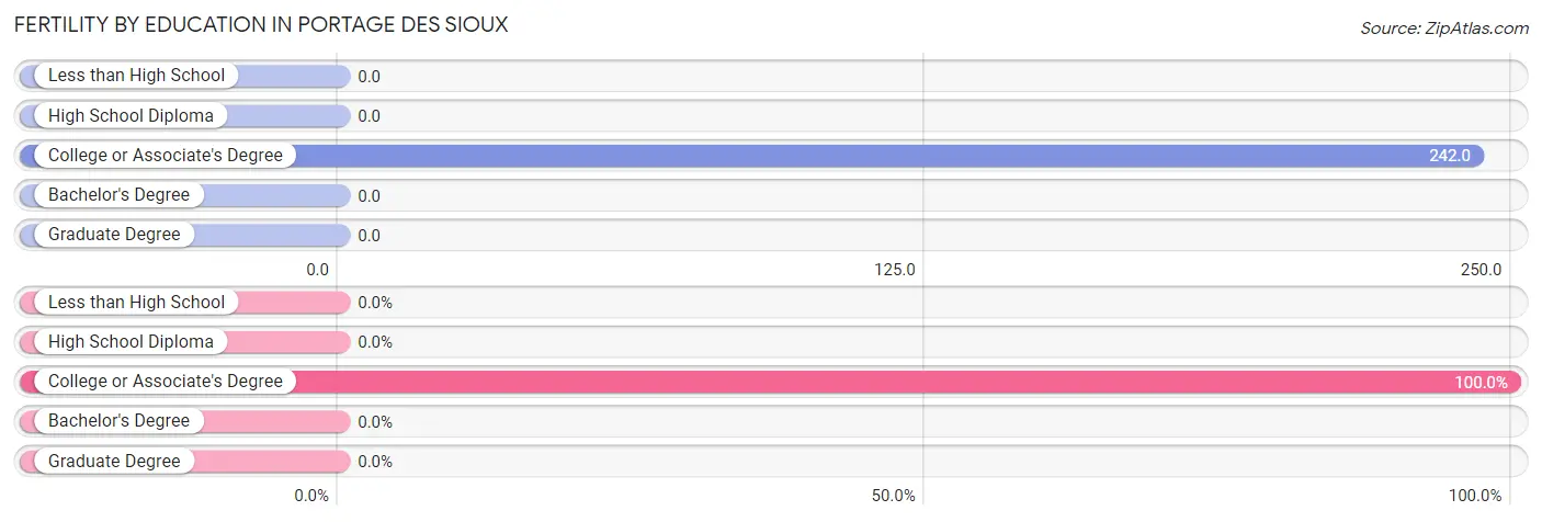 Female Fertility by Education Attainment in Portage Des Sioux