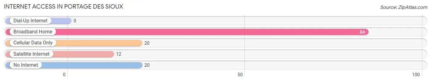 Internet Access in Portage Des Sioux