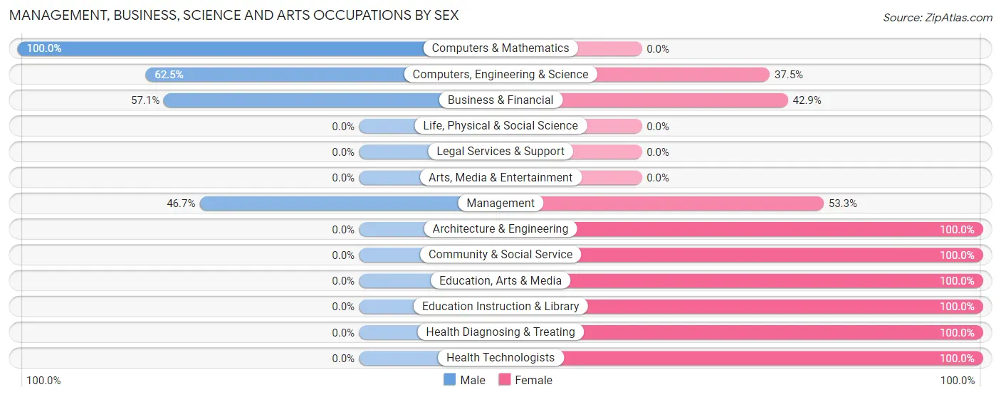 Management, Business, Science and Arts Occupations by Sex in Portage Des Sioux