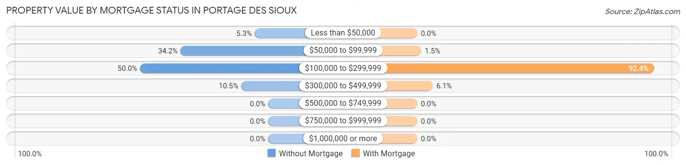 Property Value by Mortgage Status in Portage Des Sioux
