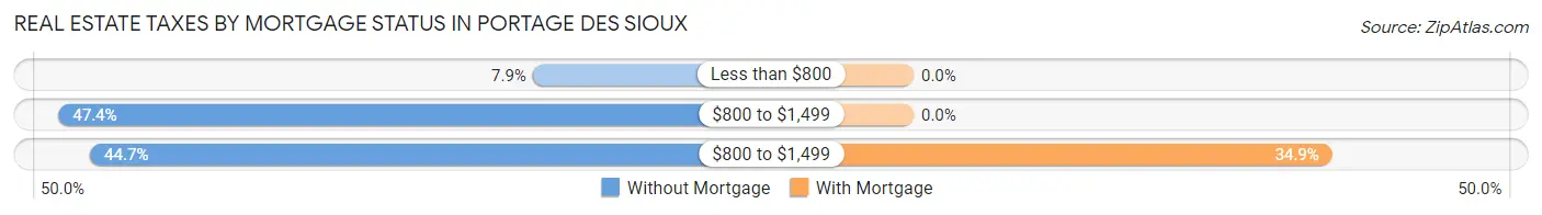 Real Estate Taxes by Mortgage Status in Portage Des Sioux