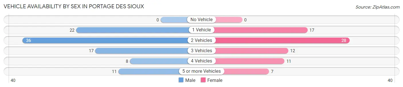 Vehicle Availability by Sex in Portage Des Sioux