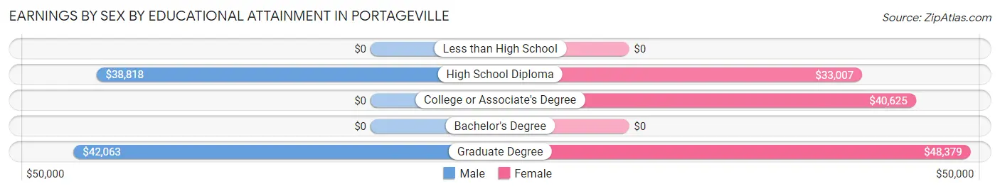 Earnings by Sex by Educational Attainment in Portageville