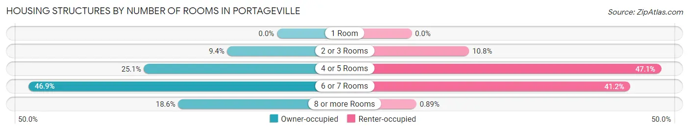 Housing Structures by Number of Rooms in Portageville