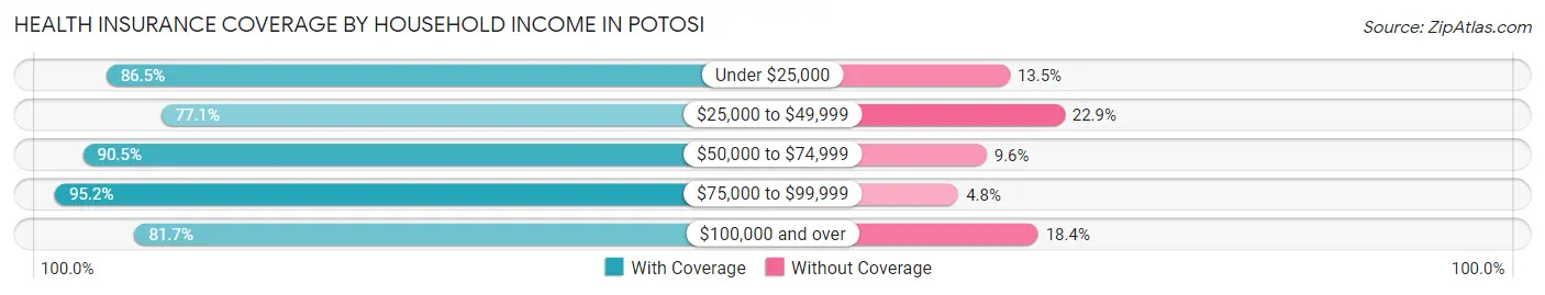 Health Insurance Coverage by Household Income in Potosi