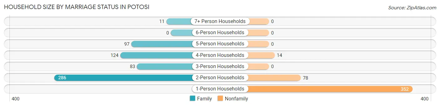 Household Size by Marriage Status in Potosi