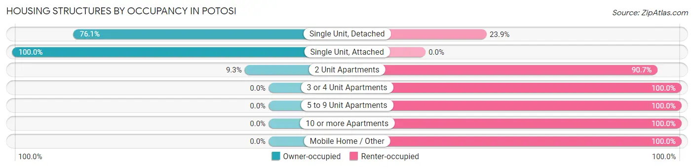 Housing Structures by Occupancy in Potosi