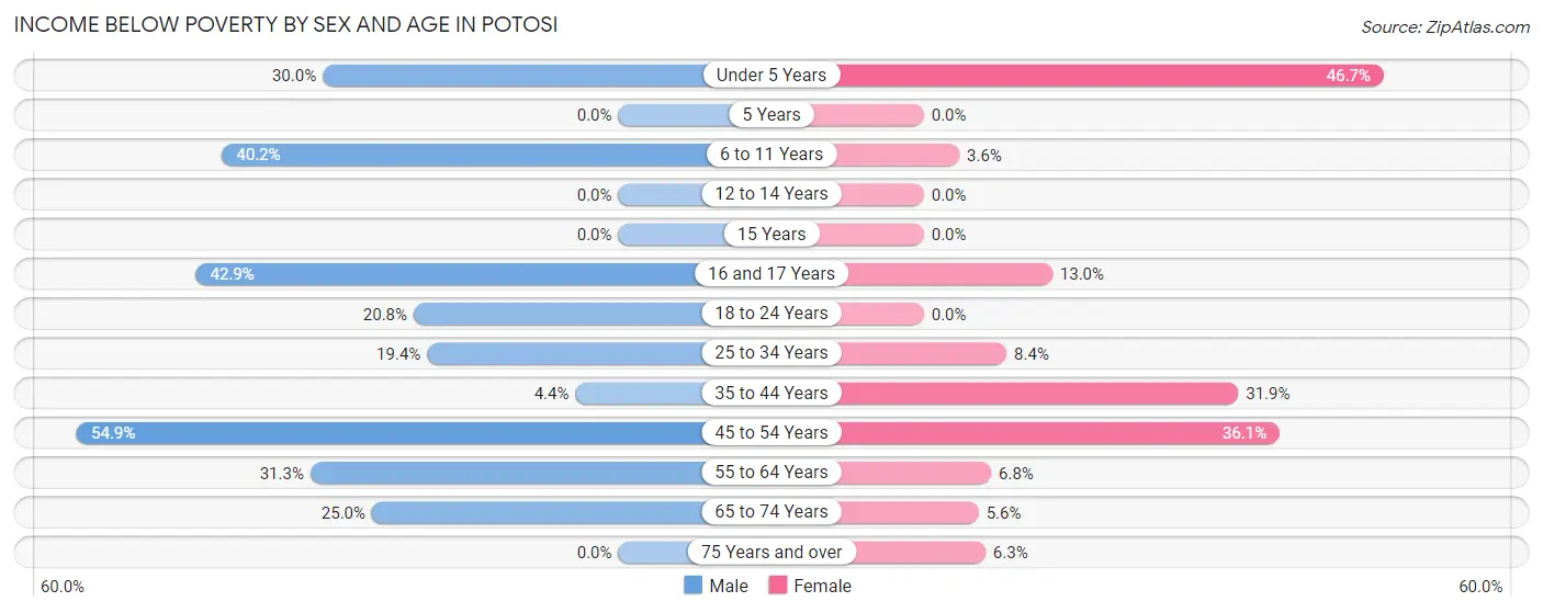 Income Below Poverty by Sex and Age in Potosi