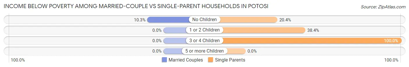 Income Below Poverty Among Married-Couple vs Single-Parent Households in Potosi