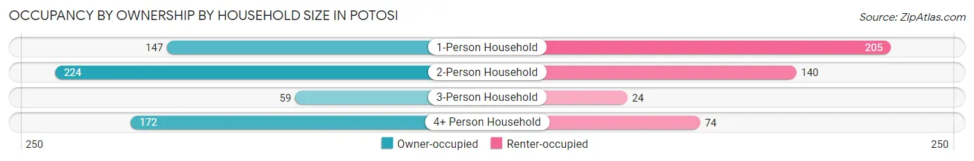 Occupancy by Ownership by Household Size in Potosi