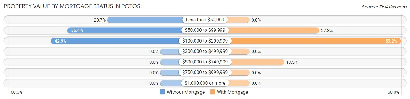 Property Value by Mortgage Status in Potosi