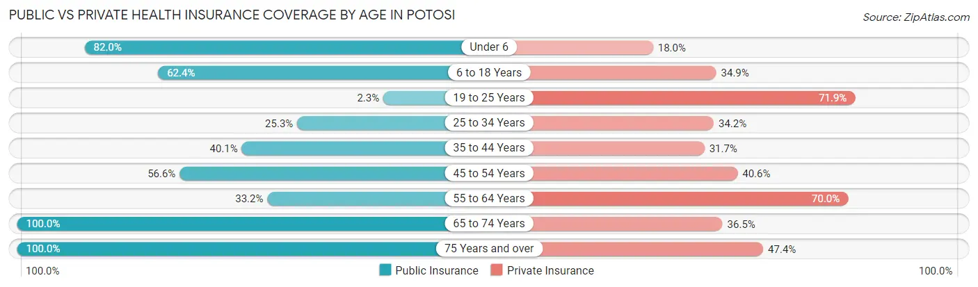 Public vs Private Health Insurance Coverage by Age in Potosi