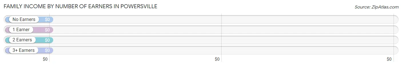 Family Income by Number of Earners in Powersville