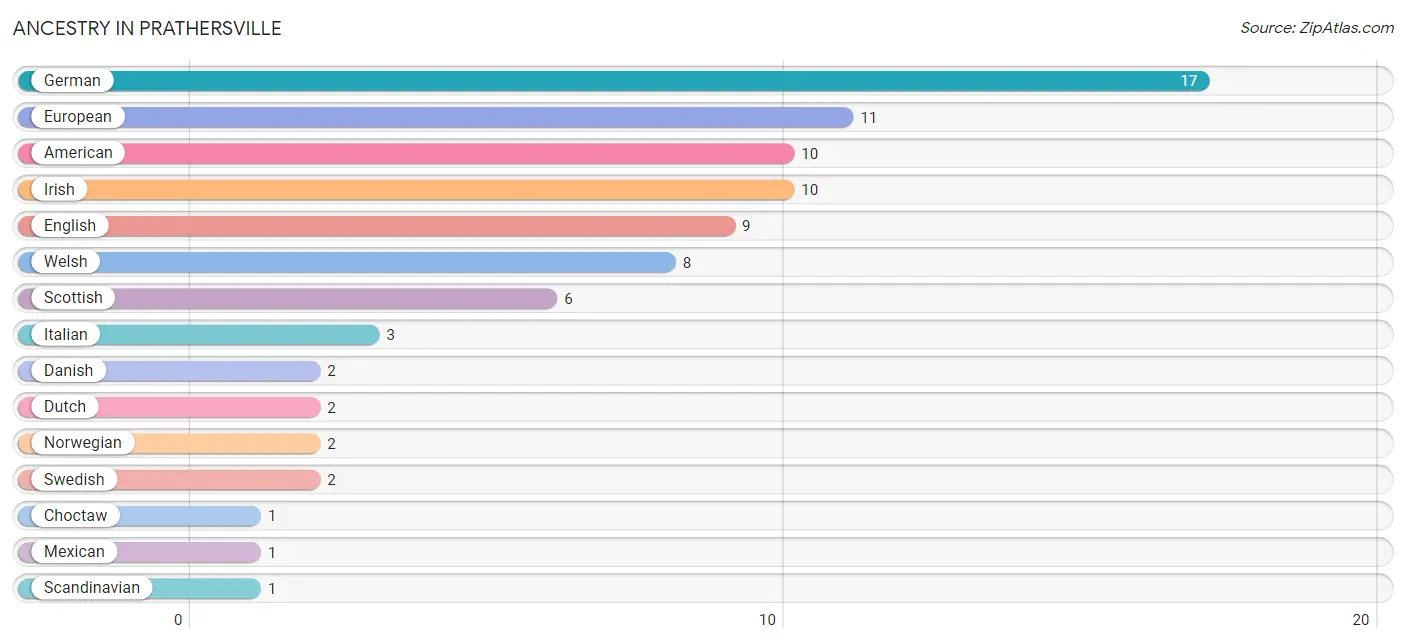 Ancestry in Prathersville