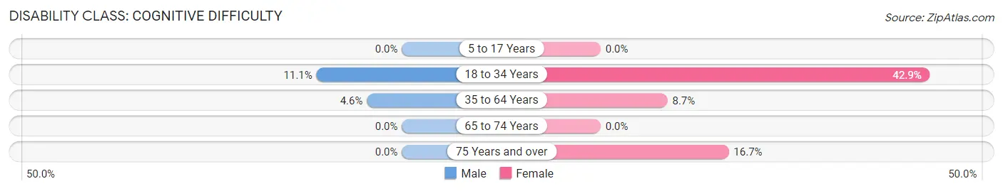 Disability in Prathersville: <span>Cognitive Difficulty</span>