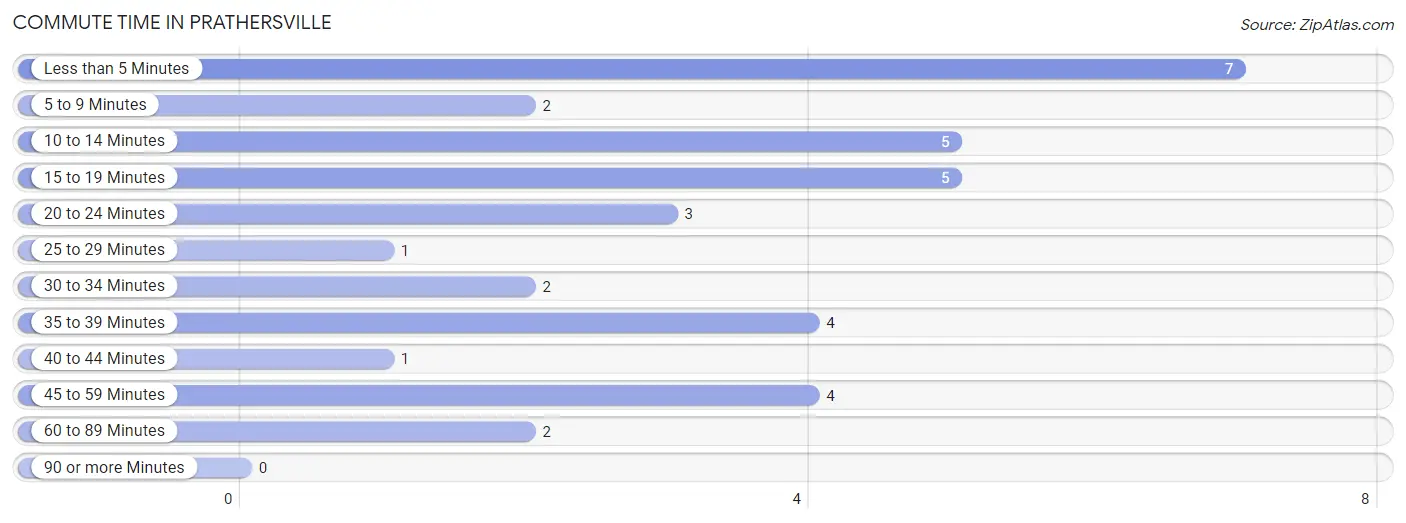 Commute Time in Prathersville