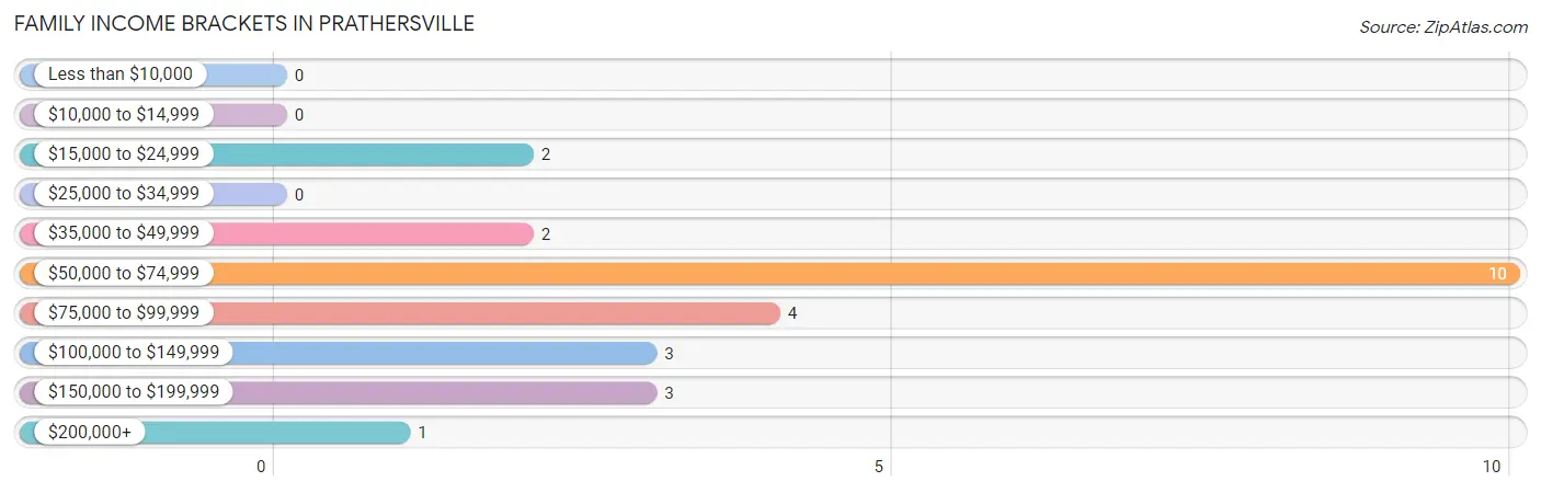 Family Income Brackets in Prathersville