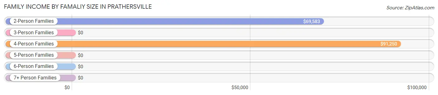 Family Income by Famaliy Size in Prathersville