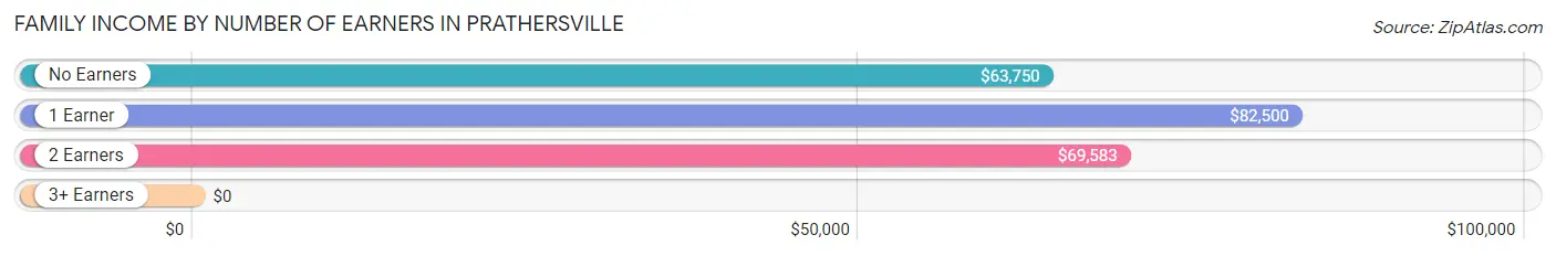 Family Income by Number of Earners in Prathersville