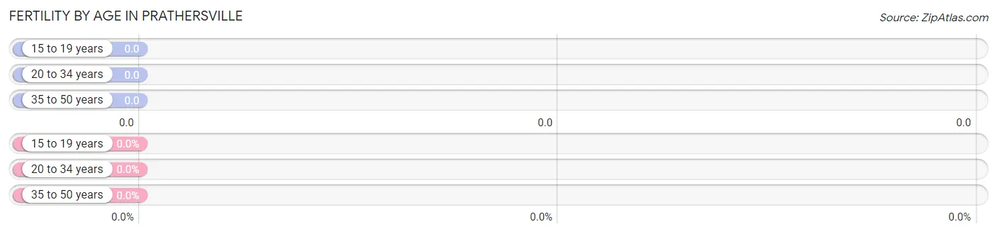 Female Fertility by Age in Prathersville