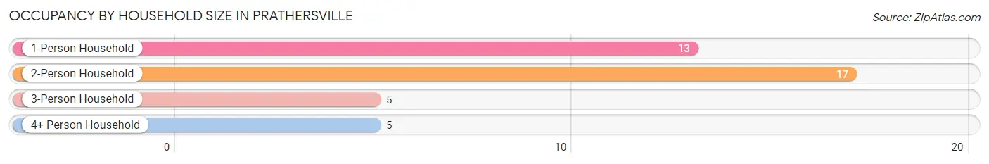 Occupancy by Household Size in Prathersville