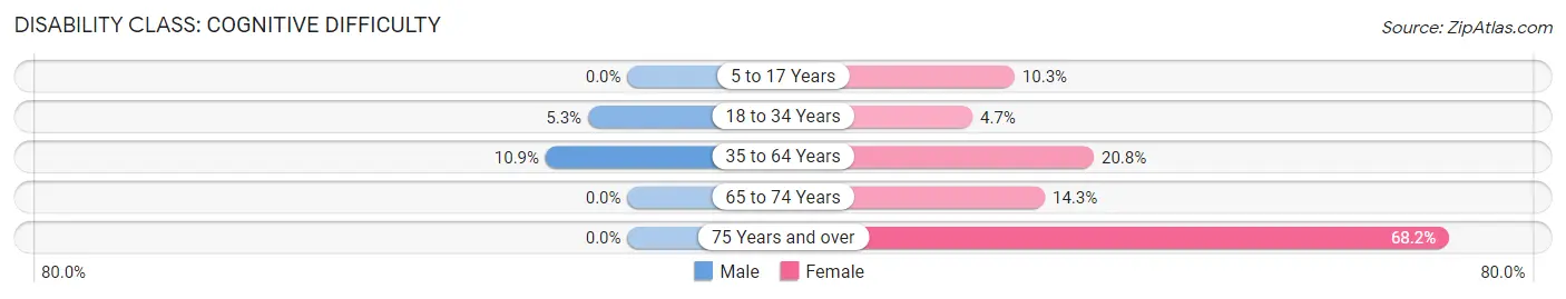 Disability in Preston: <span>Cognitive Difficulty</span>