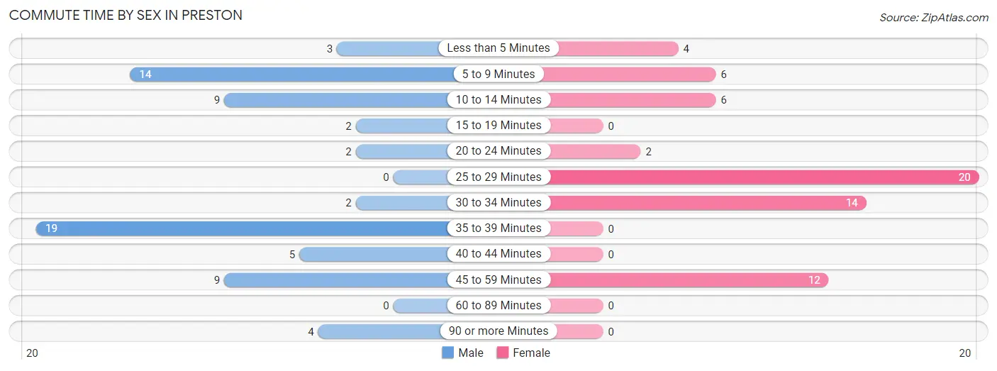 Commute Time by Sex in Preston