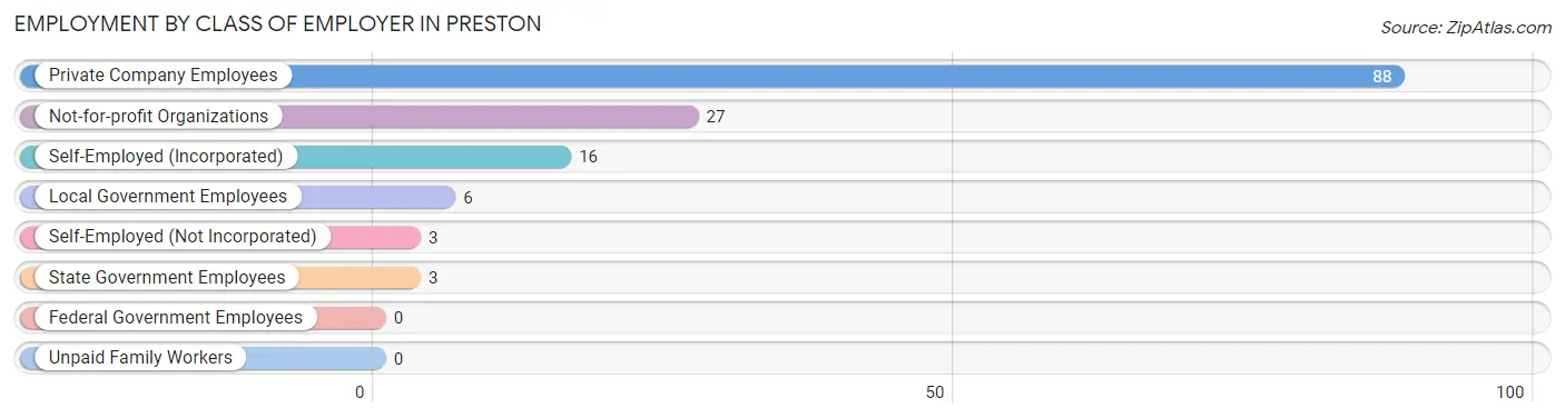 Employment by Class of Employer in Preston