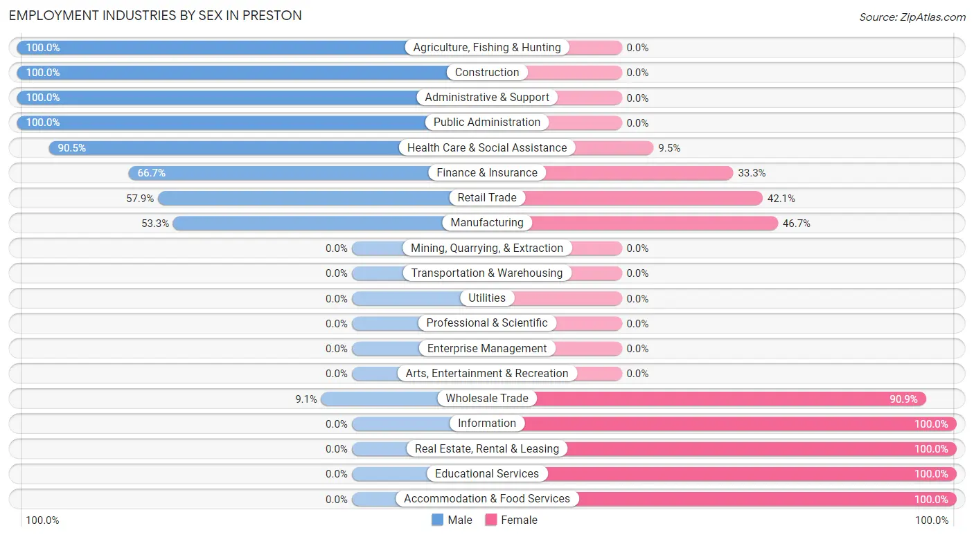 Employment Industries by Sex in Preston